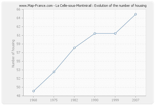 La Celle-sous-Montmirail : Evolution of the number of housing